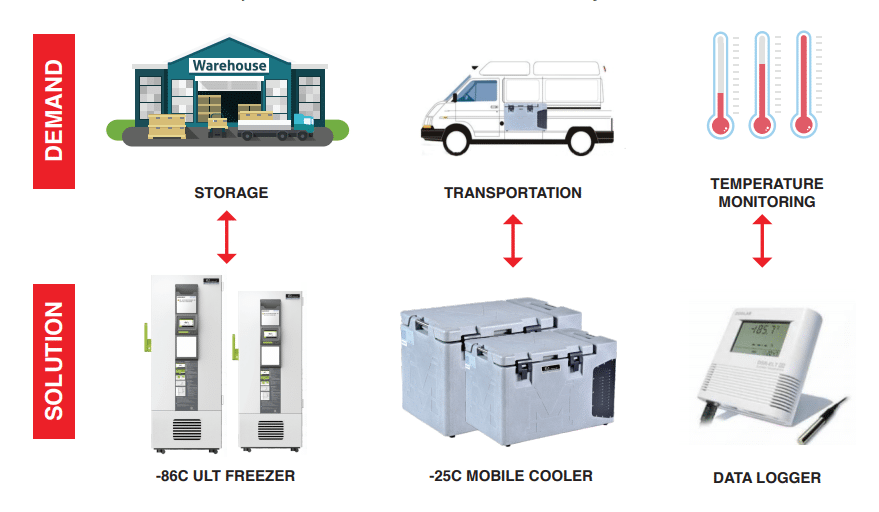 vaccine storage solutions